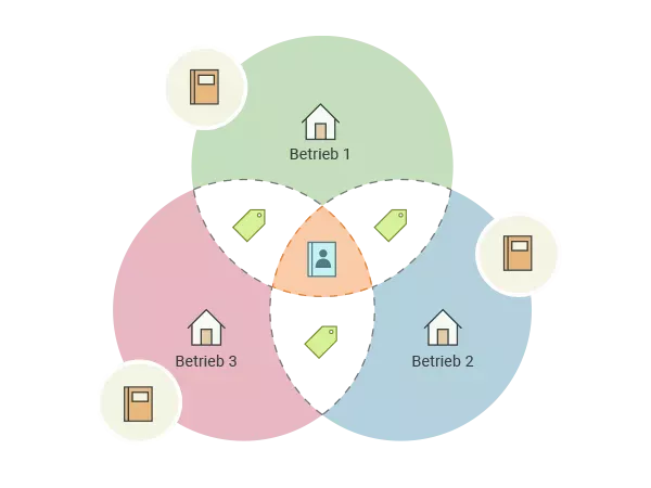 Zuordnung von Daten verschiedener Betriebe